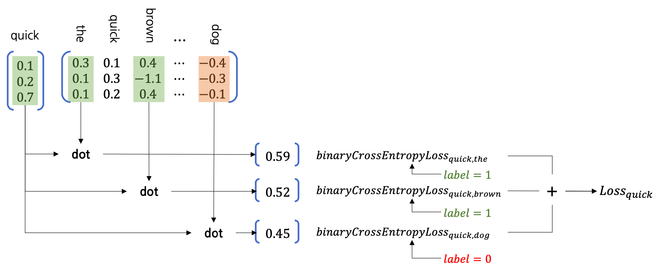 negative sampling example