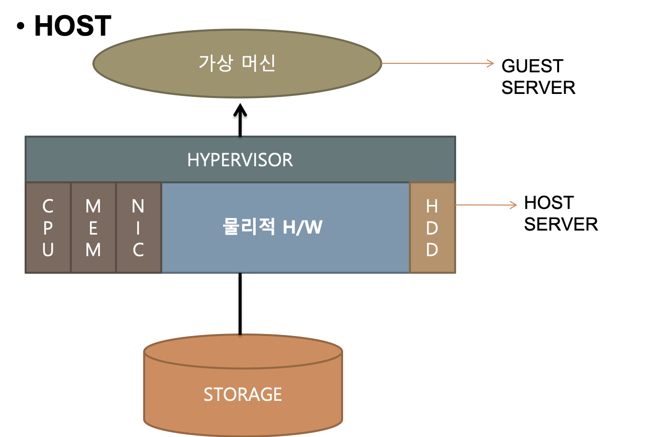 Host 머신