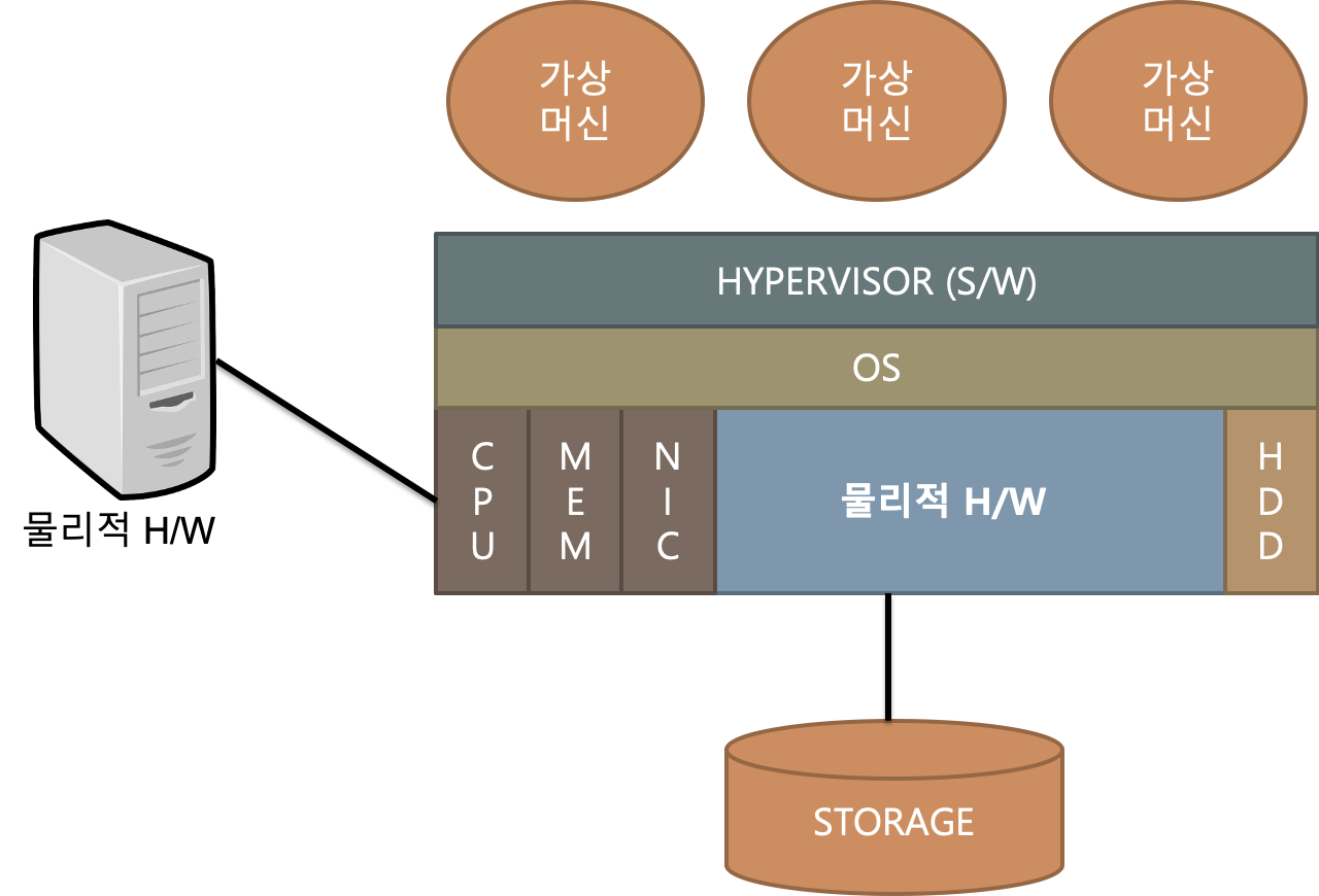 세대의 가상머신을 만들어보자