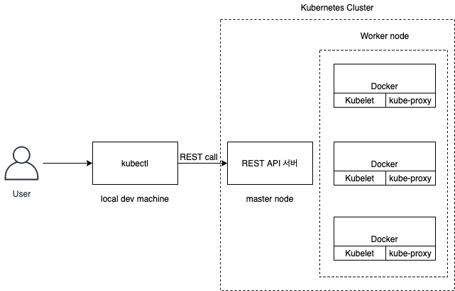 노드 세 개인 쿠버네티스 클러스터와 상호작용하는 모습