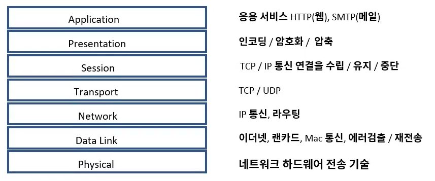 OSI 7 Layers