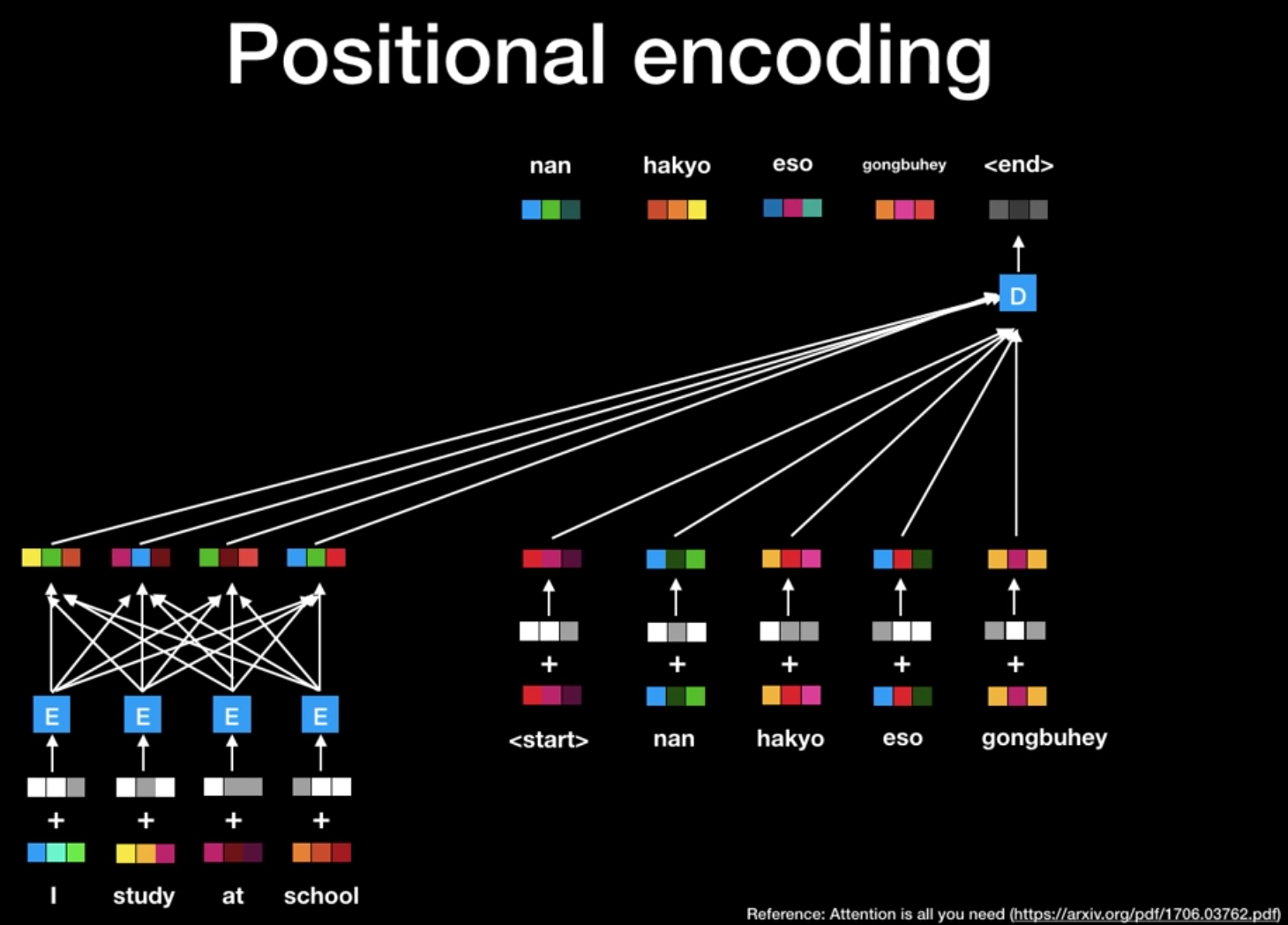 Positional Encoding