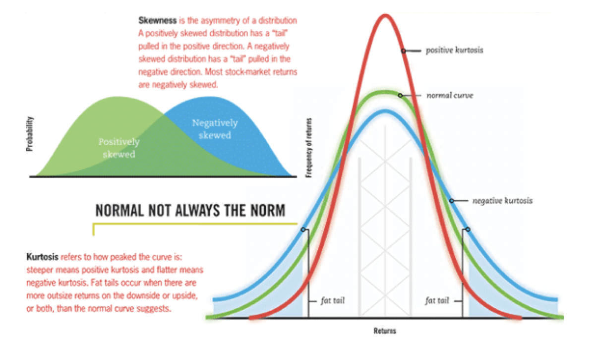 skewness kurtosis